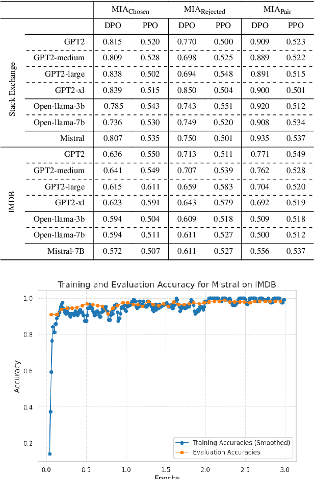 Figure 3 for Exposing Privacy Gaps: Membership Inference Attack on Preference Data for LLM Alignment