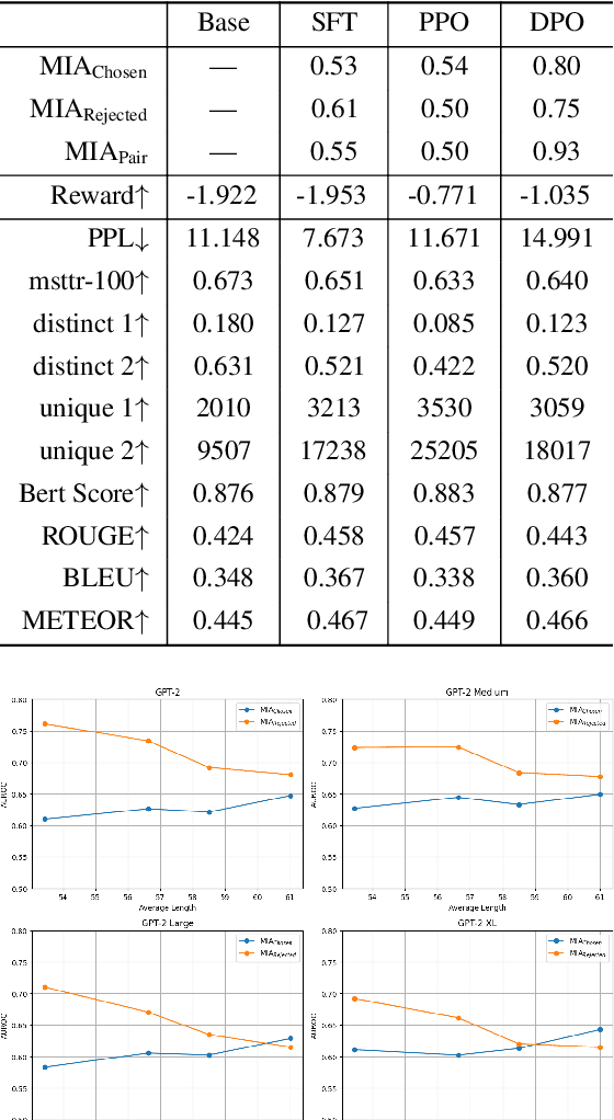 Figure 4 for Exposing Privacy Gaps: Membership Inference Attack on Preference Data for LLM Alignment