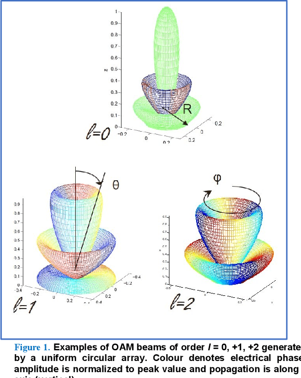 Figure 1 for Self-Healing Effects in OAM Beams Observed on a 28 GHz Experimental Link