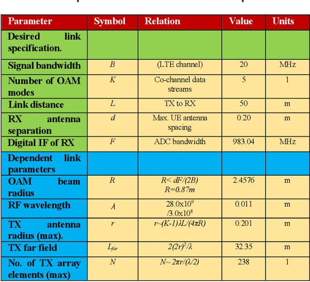 Figure 2 for Self-Healing Effects in OAM Beams Observed on a 28 GHz Experimental Link