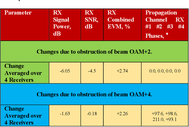 Figure 4 for Self-Healing Effects in OAM Beams Observed on a 28 GHz Experimental Link