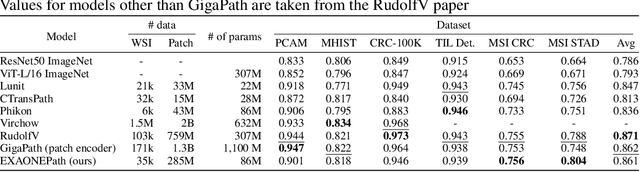 Figure 2 for Enhancing Whole Slide Pathology Foundation Models through Stain Normalization