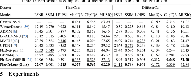 Figure 2 for PhoCoLens: Photorealistic and Consistent Reconstruction in Lensless Imaging