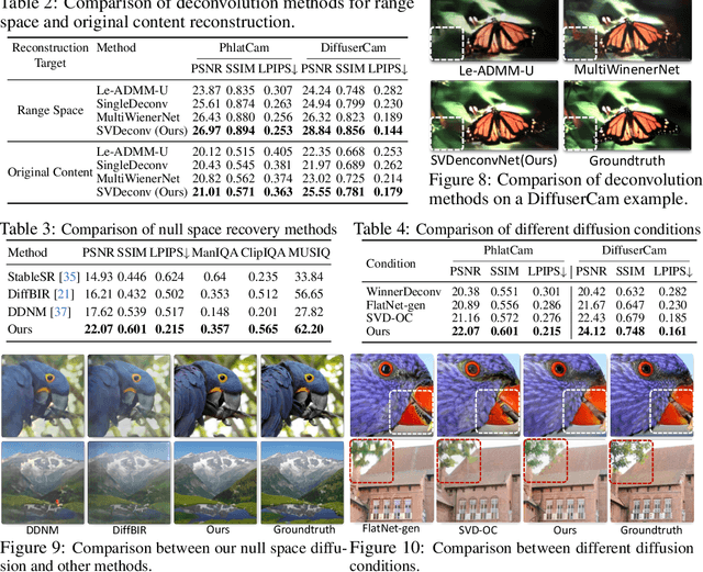 Figure 4 for PhoCoLens: Photorealistic and Consistent Reconstruction in Lensless Imaging