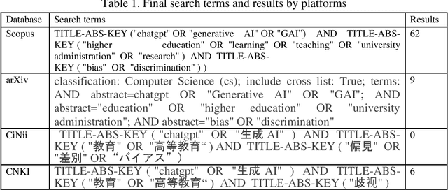 Figure 1 for Potential Societal Biases of ChatGPT in Higher Education: A Scoping Review