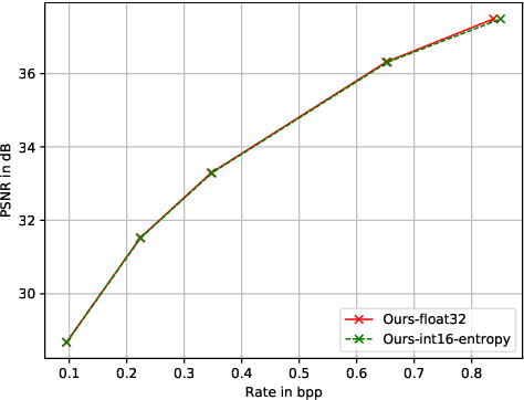 Figure 3 for Device Interoperability for Learned Image Compression with Weights and Activations Quantization