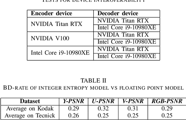 Figure 4 for Device Interoperability for Learned Image Compression with Weights and Activations Quantization