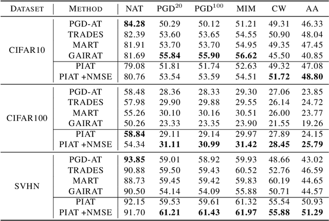 Figure 2 for PIAT: Parameter Interpolation based Adversarial Training for Image Classification