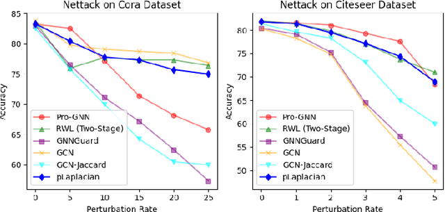 Figure 2 for Enhancing Robustness of Graph Neural Networks through p-Laplacian