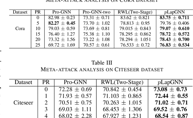 Figure 4 for Enhancing Robustness of Graph Neural Networks through p-Laplacian