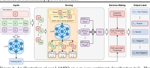 Figure 1 for LAMPO: Large Language Models as Preference Machines for Few-shot Ordinal Classification