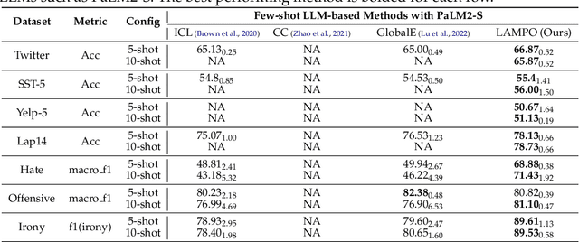 Figure 2 for LAMPO: Large Language Models as Preference Machines for Few-shot Ordinal Classification