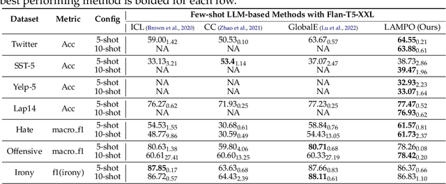 Figure 3 for LAMPO: Large Language Models as Preference Machines for Few-shot Ordinal Classification