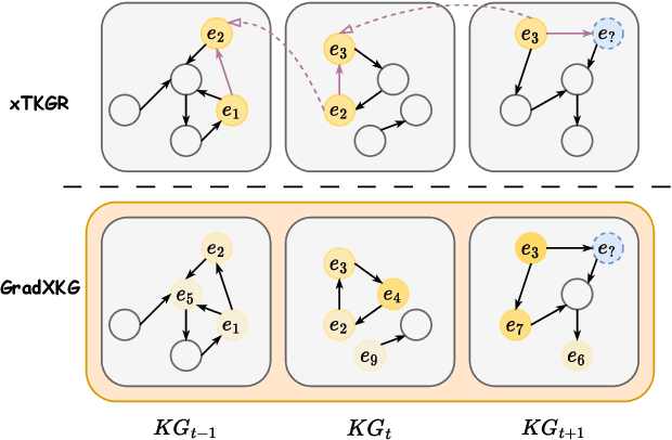 Figure 1 for GradXKG: A Universal Explain-per-use Temporal Knowledge Graph Explainer