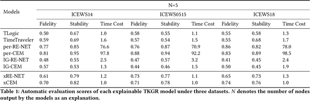 Figure 2 for GradXKG: A Universal Explain-per-use Temporal Knowledge Graph Explainer