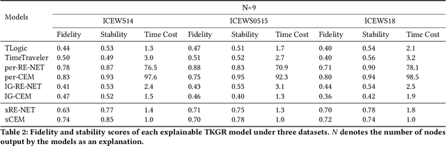 Figure 4 for GradXKG: A Universal Explain-per-use Temporal Knowledge Graph Explainer