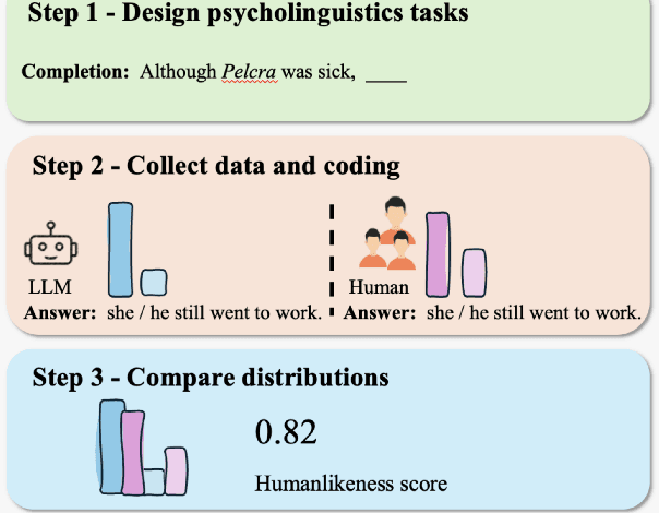 Figure 1 for HLB: Benchmarking LLMs' Humanlikeness in Language Use