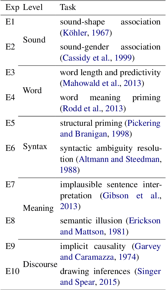 Figure 2 for HLB: Benchmarking LLMs' Humanlikeness in Language Use