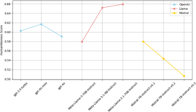 Figure 3 for HLB: Benchmarking LLMs' Humanlikeness in Language Use