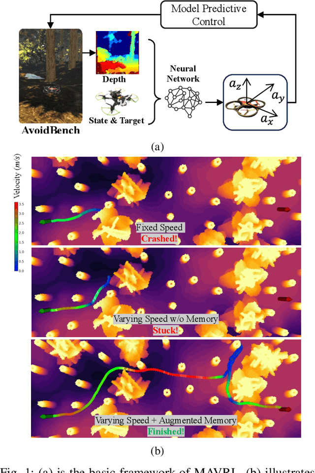Figure 1 for MAVRL: Learn to Fly in Cluttered Environments with Varying Speed