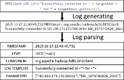 Figure 1 for LogParser-LLM: Advancing Efficient Log Parsing with Large Language Models