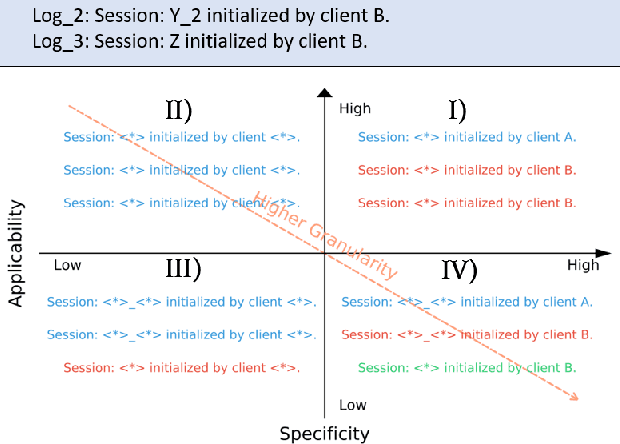 Figure 3 for LogParser-LLM: Advancing Efficient Log Parsing with Large Language Models