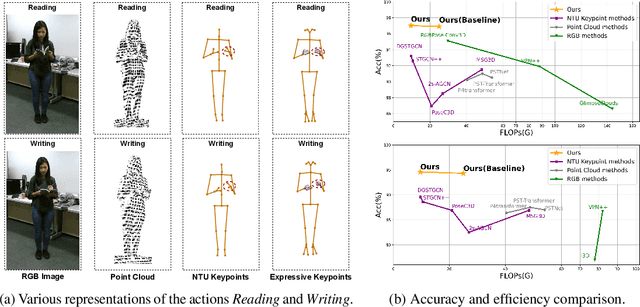 Figure 1 for Expressive Keypoints for Skeleton-based Action Recognition via Skeleton Transformation