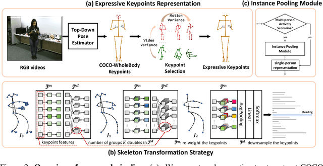 Figure 3 for Expressive Keypoints for Skeleton-based Action Recognition via Skeleton Transformation