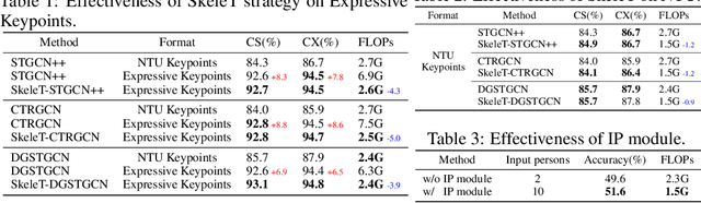 Figure 2 for Expressive Keypoints for Skeleton-based Action Recognition via Skeleton Transformation