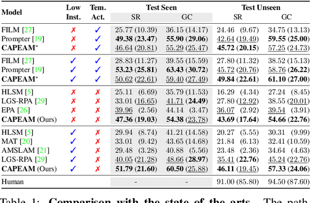 Figure 2 for Context-Aware Planning and Environment-Aware Memory for Instruction Following Embodied Agents