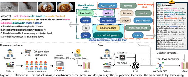 Figure 1 for SOK-Bench: A Situated Video Reasoning Benchmark with Aligned Open-World Knowledge