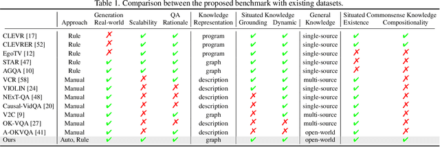 Figure 2 for SOK-Bench: A Situated Video Reasoning Benchmark with Aligned Open-World Knowledge