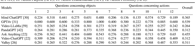 Figure 4 for SOK-Bench: A Situated Video Reasoning Benchmark with Aligned Open-World Knowledge