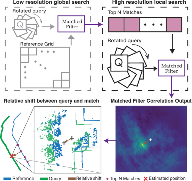 Figure 1 for Matched Filtering based LiDAR Place Recognition for Urban and Natural Environments