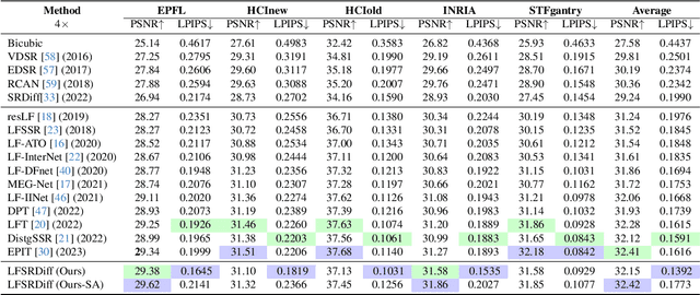 Figure 2 for LFSRDiff: Light Field Image Super-Resolution via Diffusion Models