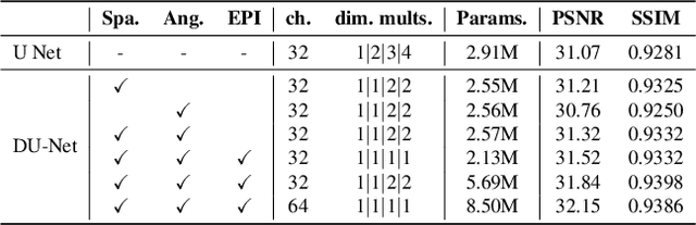 Figure 4 for LFSRDiff: Light Field Image Super-Resolution via Diffusion Models