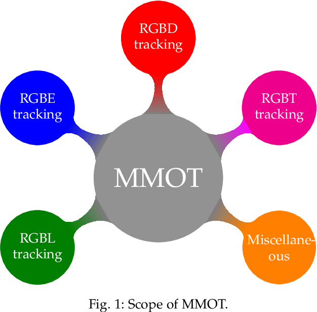 Figure 1 for Awesome Multi-modal Object Tracking