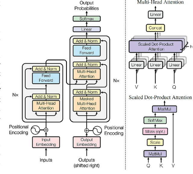 Figure 2 for Transformer-based Generative Adversarial Networks in Computer Vision: A Comprehensive Survey