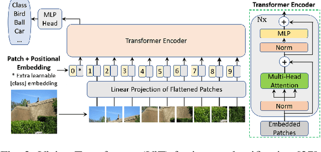 Figure 3 for Transformer-based Generative Adversarial Networks in Computer Vision: A Comprehensive Survey