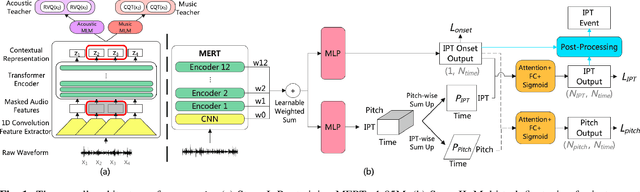 Figure 1 for MERTech: Instrument Playing Technique Detection Using Self-Supervised Pretrained Model With Multi-Task Finetuning