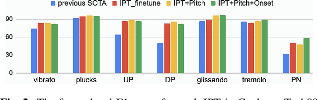 Figure 4 for MERTech: Instrument Playing Technique Detection Using Self-Supervised Pretrained Model With Multi-Task Finetuning