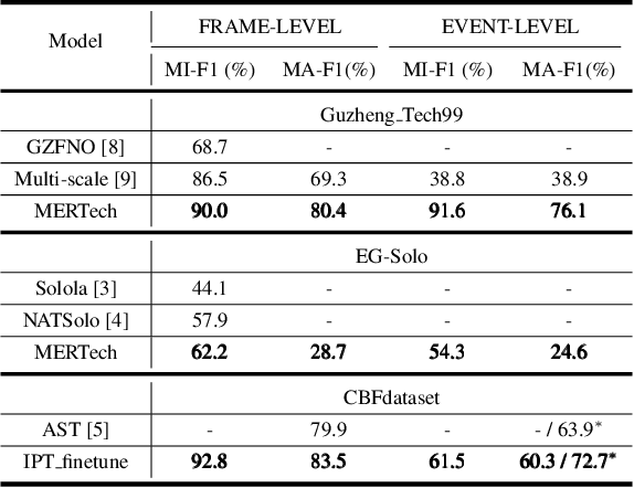 Figure 3 for MERTech: Instrument Playing Technique Detection Using Self-Supervised Pretrained Model With Multi-Task Finetuning