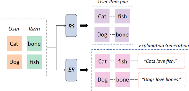 Figure 1 for Uncertainty-Aware Explainable Recommendation with Large Language Models