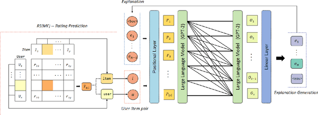 Figure 2 for Uncertainty-Aware Explainable Recommendation with Large Language Models