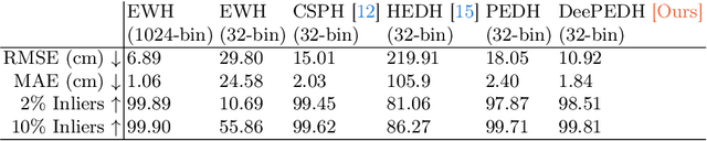 Figure 2 for Single-Photon 3D Imaging with Equi-Depth Photon Histograms