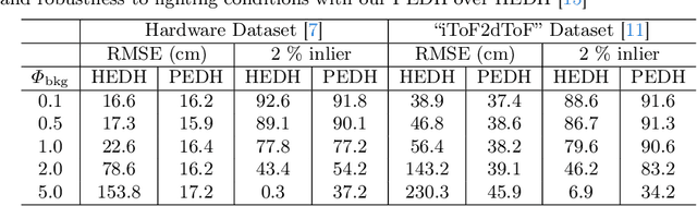 Figure 4 for Single-Photon 3D Imaging with Equi-Depth Photon Histograms