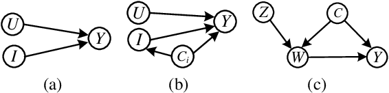 Figure 1 for Data-driven Conditional Instrumental Variables for Debiasing Recommender Systems