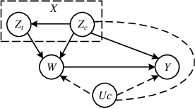 Figure 3 for Data-driven Conditional Instrumental Variables for Debiasing Recommender Systems