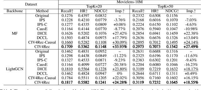 Figure 4 for Data-driven Conditional Instrumental Variables for Debiasing Recommender Systems