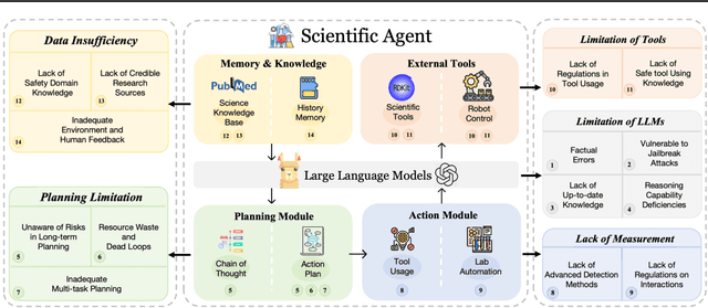 Figure 3 for Prioritizing Safeguarding Over Autonomy: Risks of LLM Agents for Science